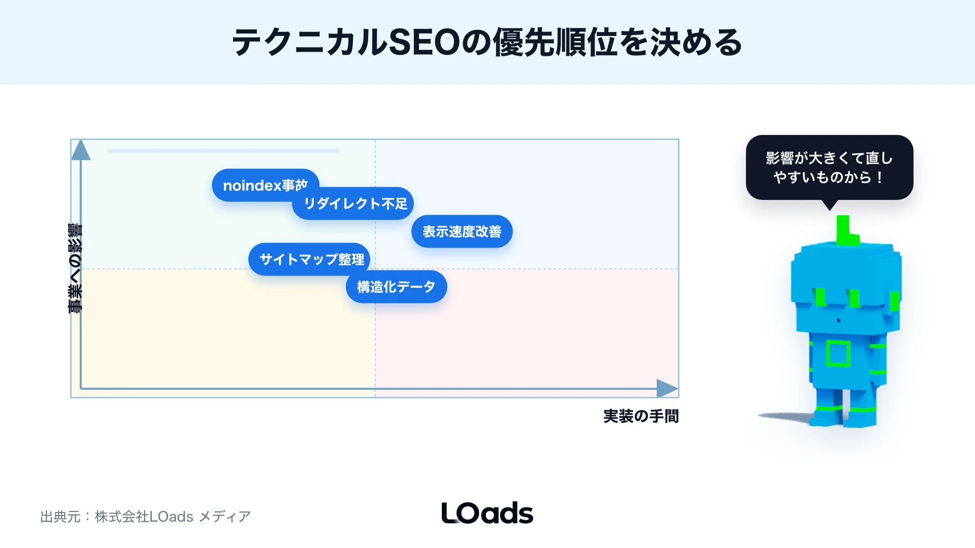テクニカルSEO課題を影響と手間で優先度づけしたマップ
