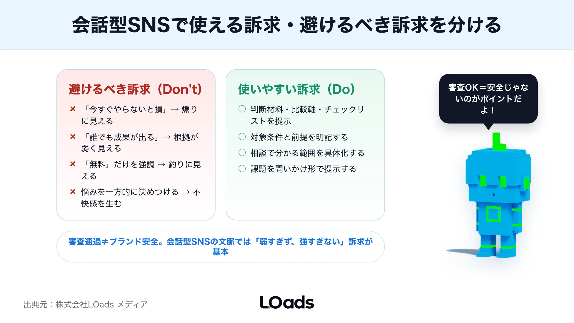 Threads広告の出稿前に目的、配信面、頻度、表現、LPを順番に確認するフロー
