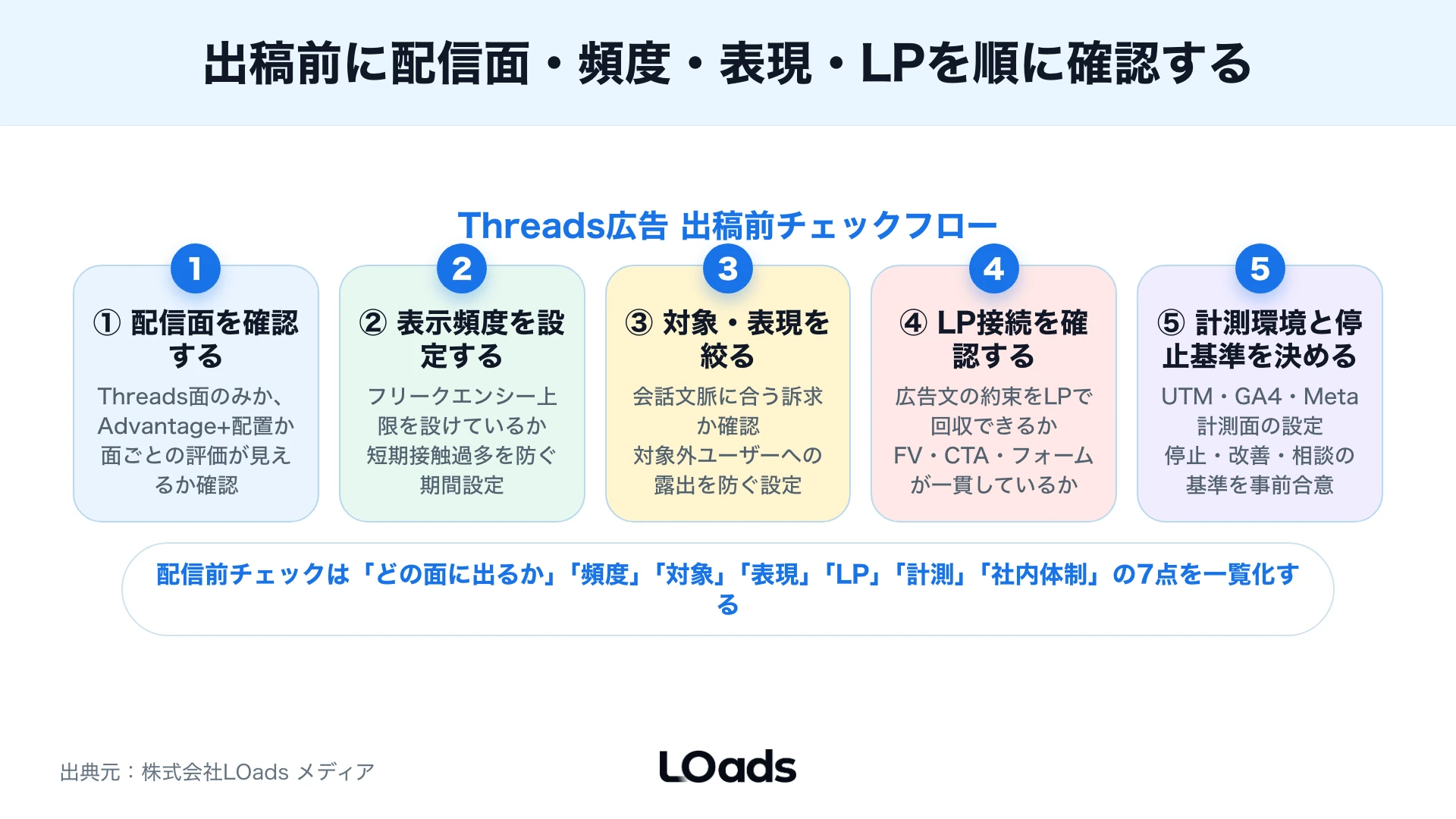 Threads広告でネガティブ反応や成果低迷が出た時に停止、改善、相談へ分ける判断図