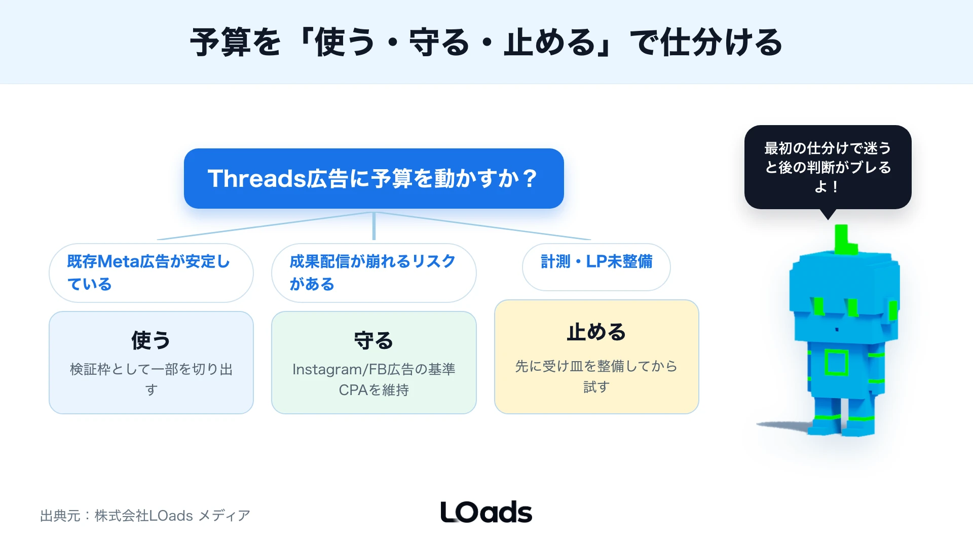 Threads広告の費用判断を使う、守る、止めるに分けた図