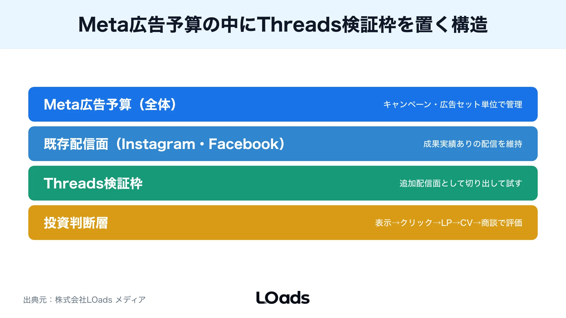 Threads広告の費用をMeta広告予算、既存配信、Threads検証枠、投資判断に分けた図