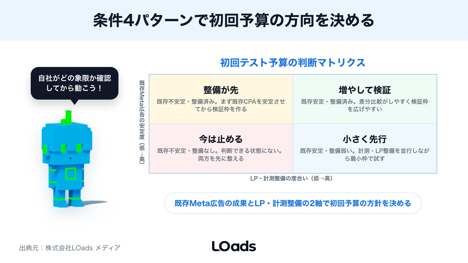 Threads広告の初回予算を増やす、小さく試す、先に整備する、止めるに分けた図