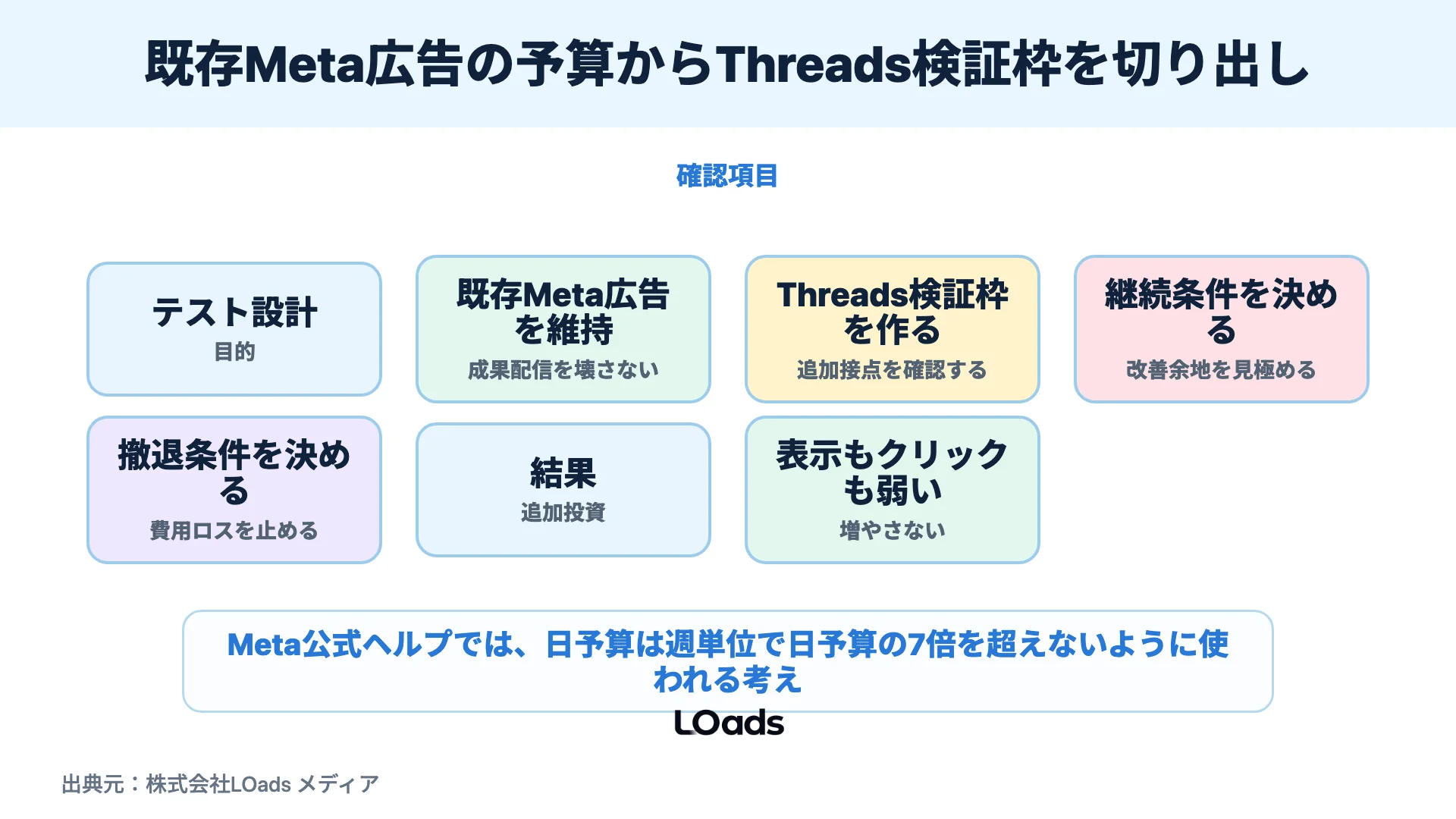 既存Meta広告の予算からThreads検証枠を切り出し、継続条件と撤退条件を確認する図