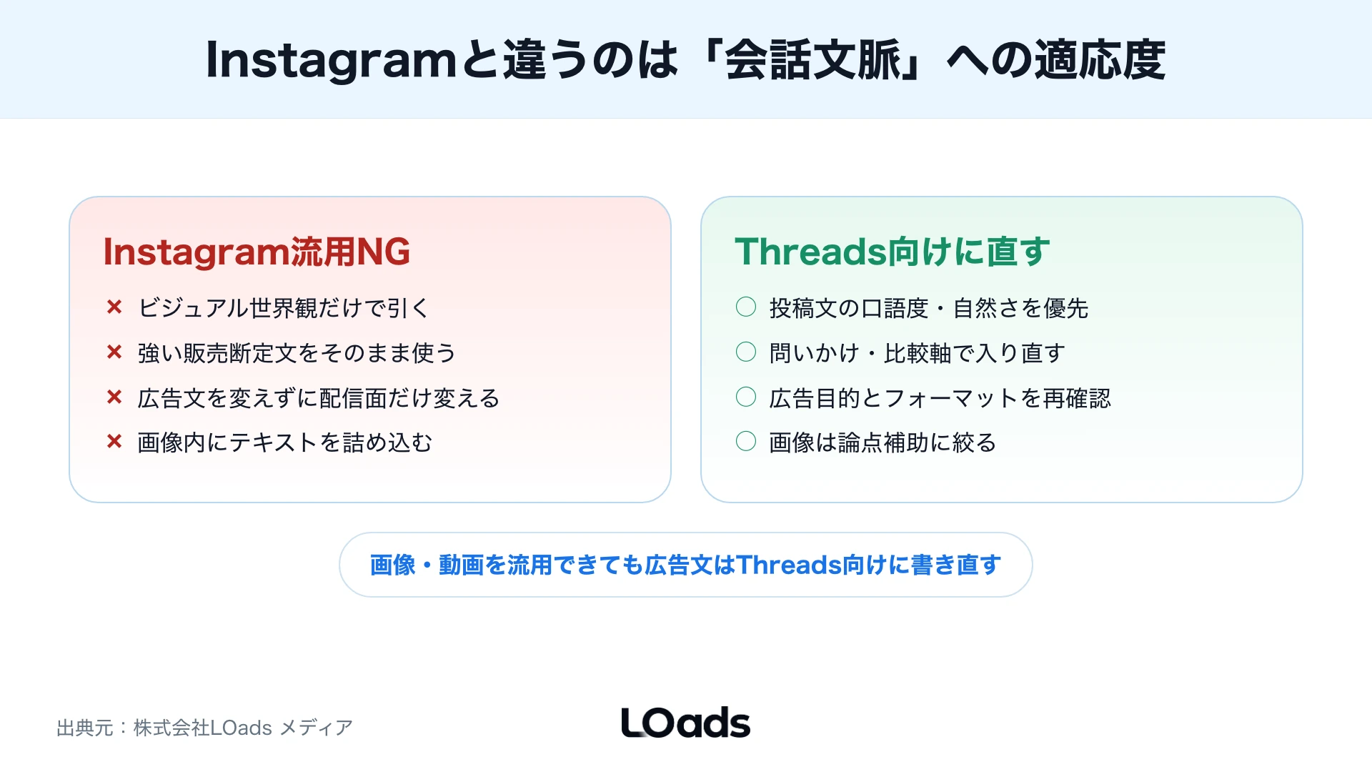 Instagram素材やX向け投稿をThreads向けクリエイティブへ変換しLPへ接続する図