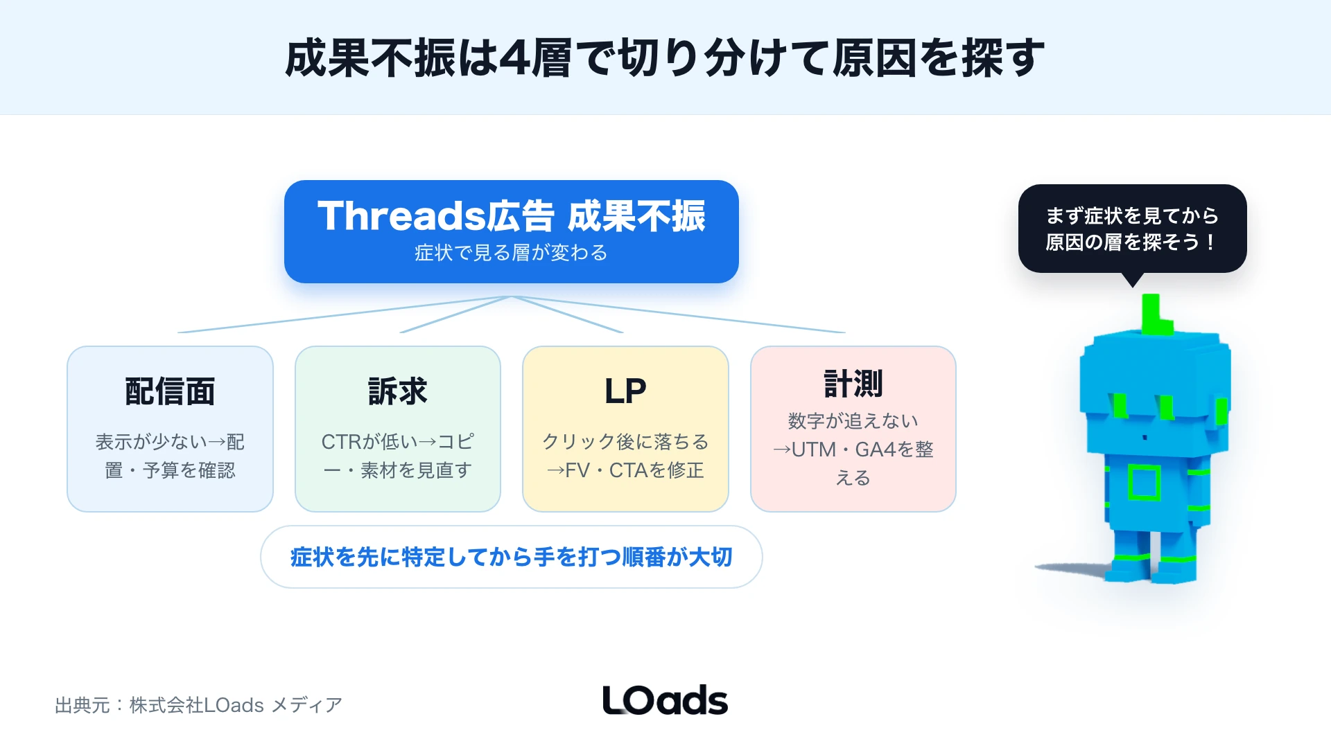 Threads広告で成果が出ない原因を配信面、訴求、LP、計測に分けるMECEツリー