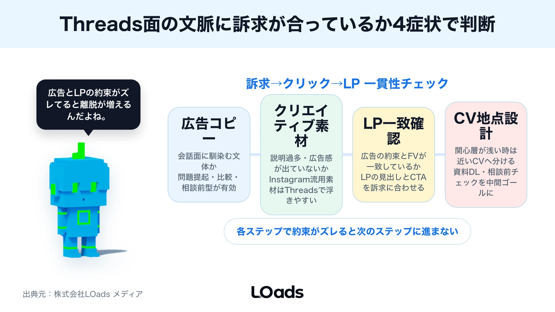Threads広告の出稿継続、改善、停止、相談を予算、CV、LP改善余地、計測精度で分ける判断表