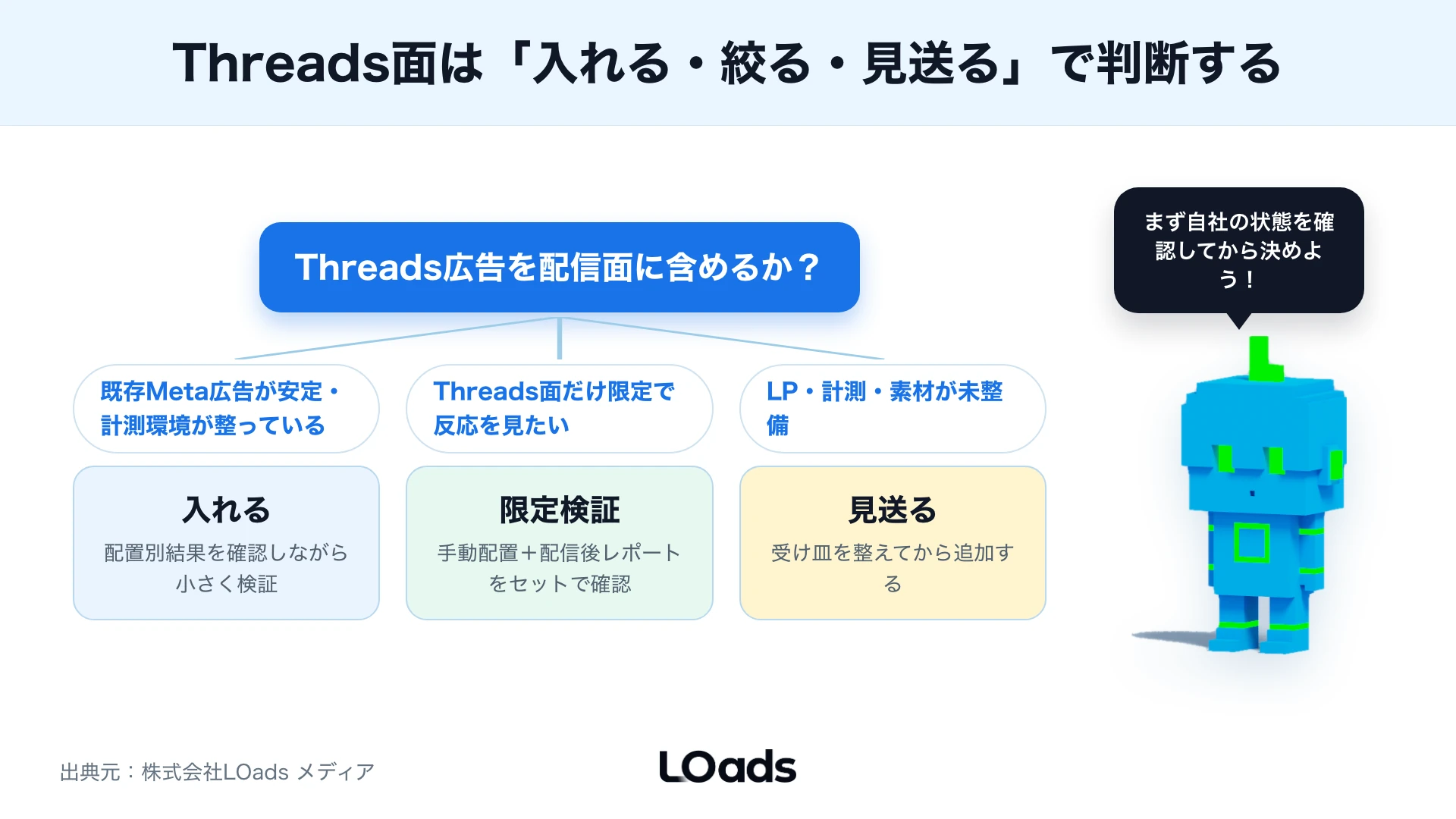 Threads広告を配信対象に入れる、限定検証する、見送る判断軸を整理した図