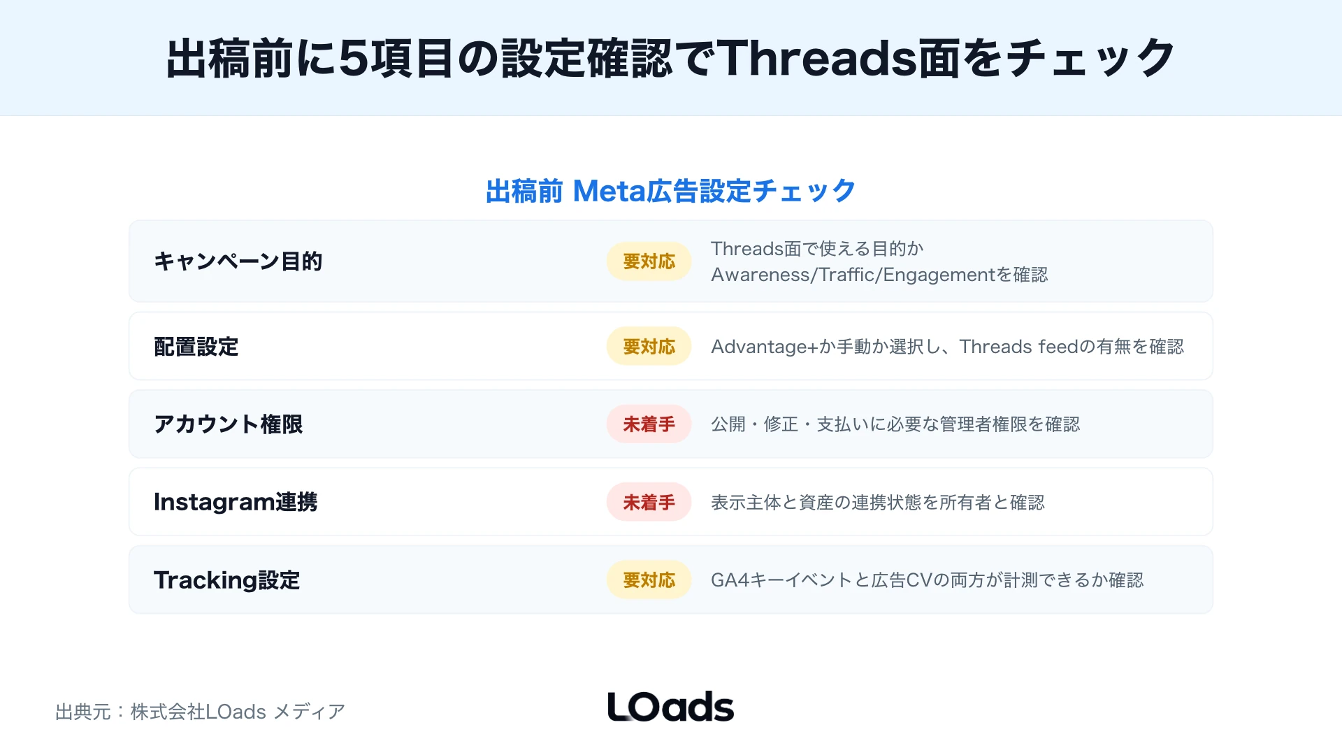 Threads広告の成果を表示、クリック、LP行動、問い合わせの式で分解した図