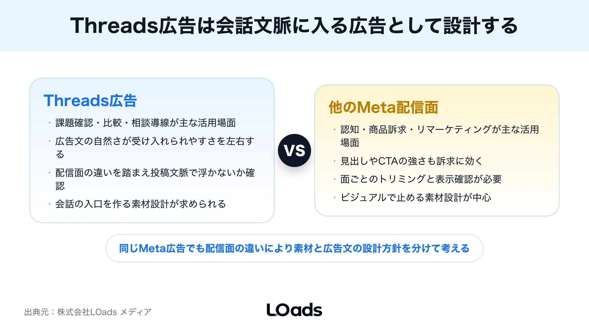 Threads広告の素材確認前に目的・配置・リンク先・計測を順に見る図