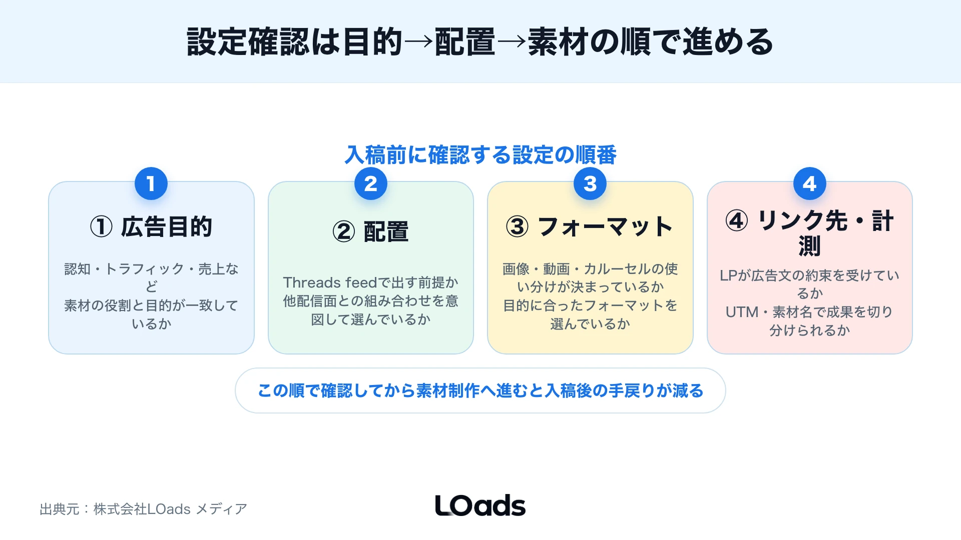 Threads広告の素材・LP・計測を相談前に確認するチェック図