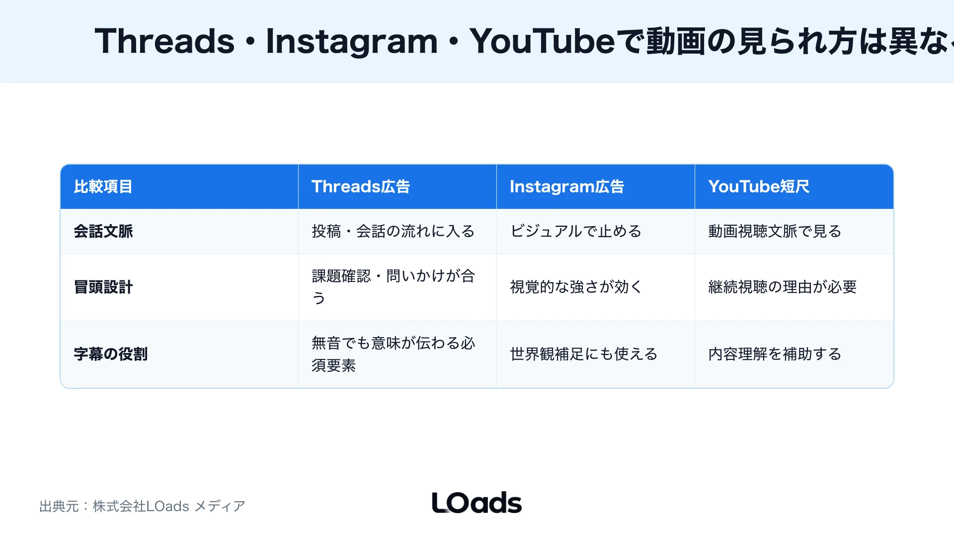 Threads広告で既存短尺動画をそのまま使うか再編集するかの分岐図