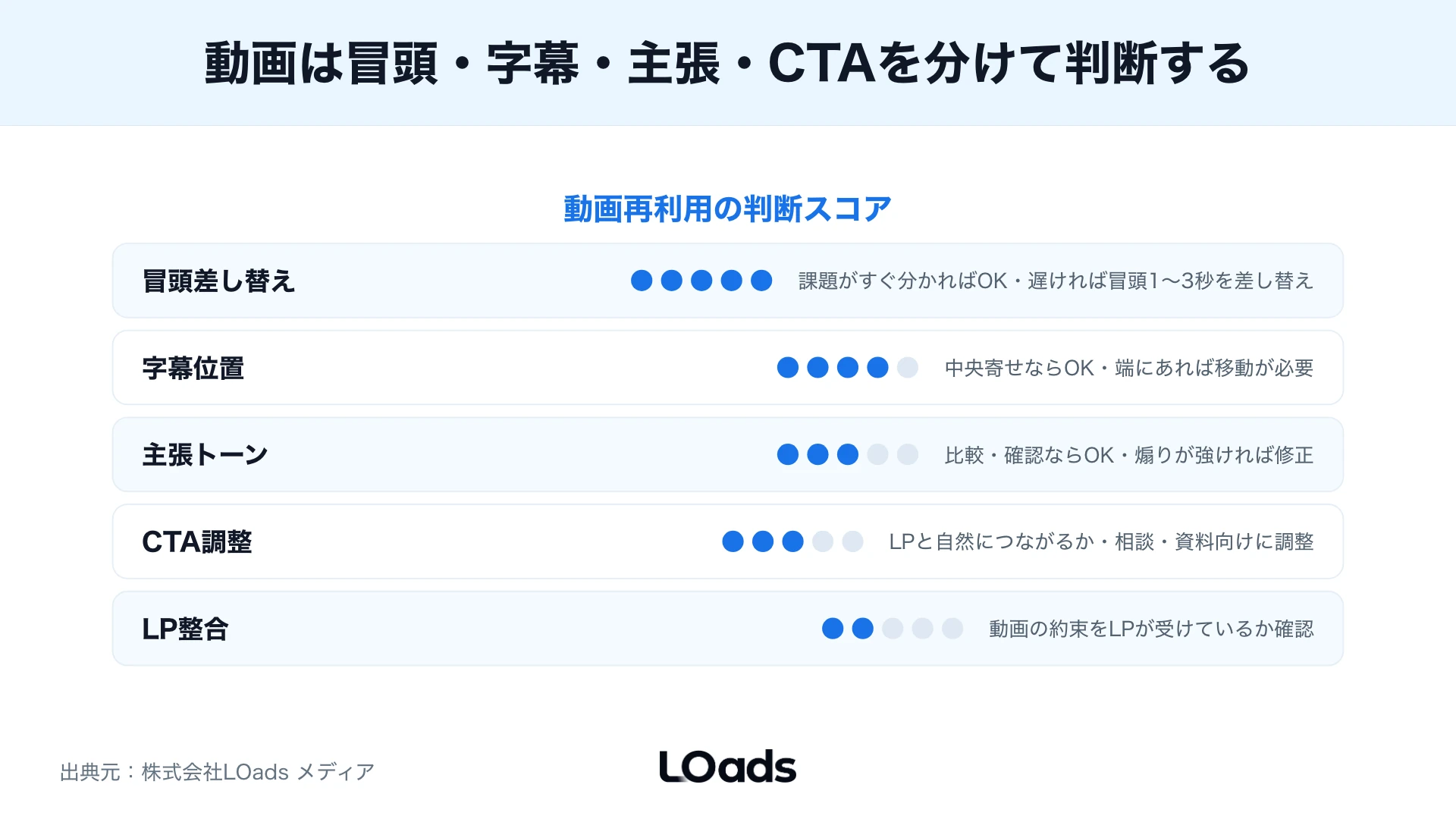 Threads広告動画を内製継続するか代理店へ相談するかを分けるチェック図