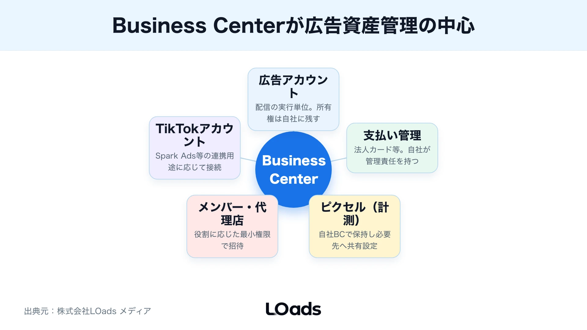 TikTok広告のBusiness Centerを中心に、広告アカウント、支払い、ピクセル、代理店権限の関係を整理した図