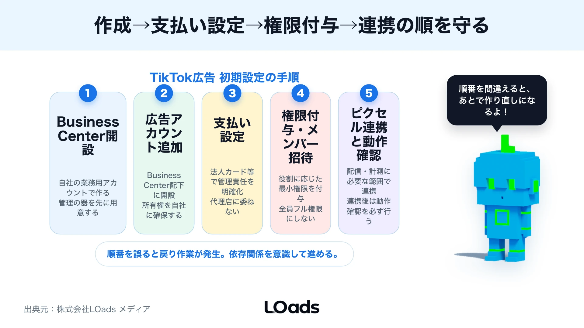 TikTok広告アカウント作成から支払い設定、メンバー招待、計測連携までの初期設定手順を整理した図