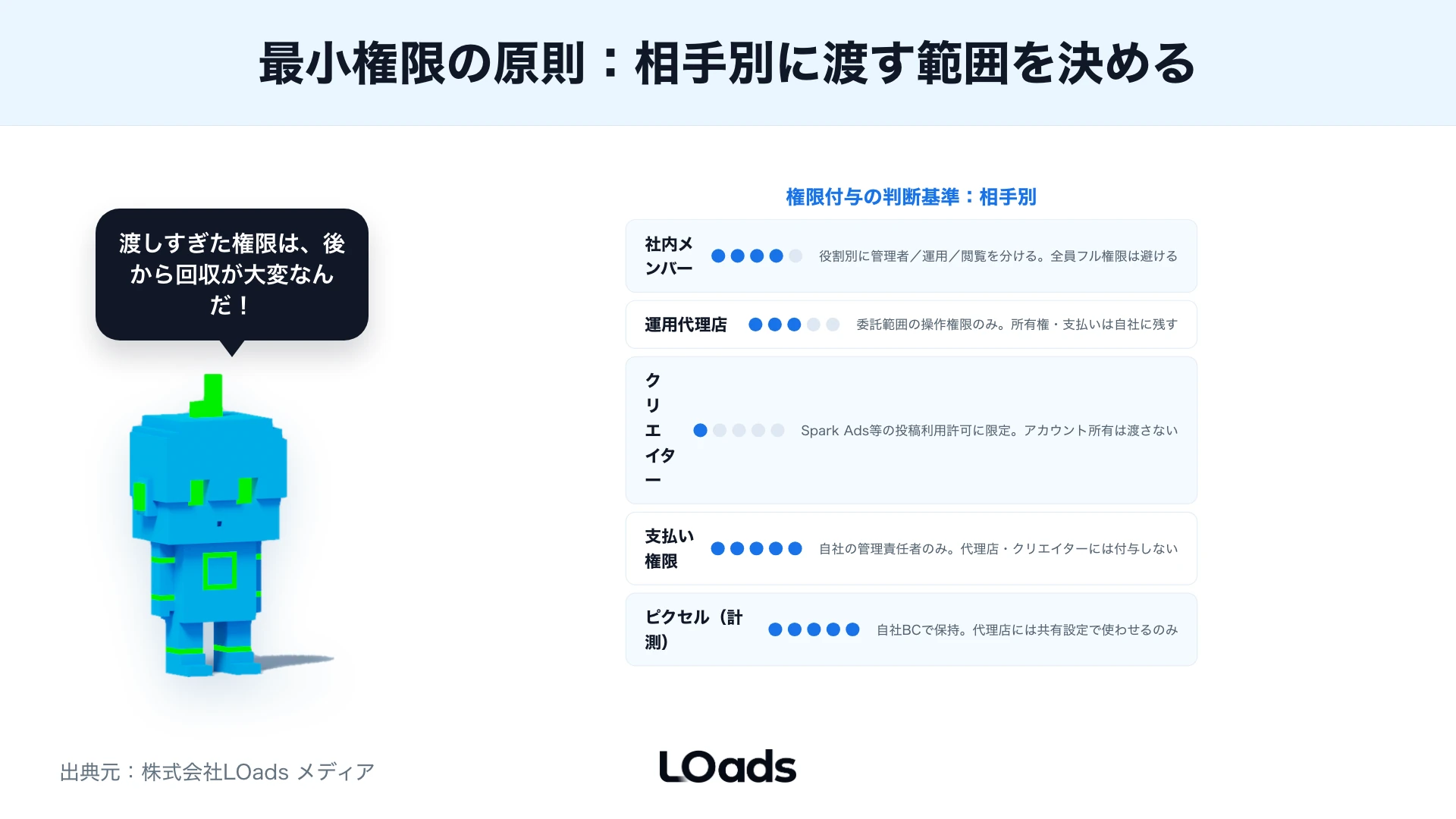 社内メンバー、運用代理店、クリエイターに渡す権限を所有、操作、閲覧で分ける判断図