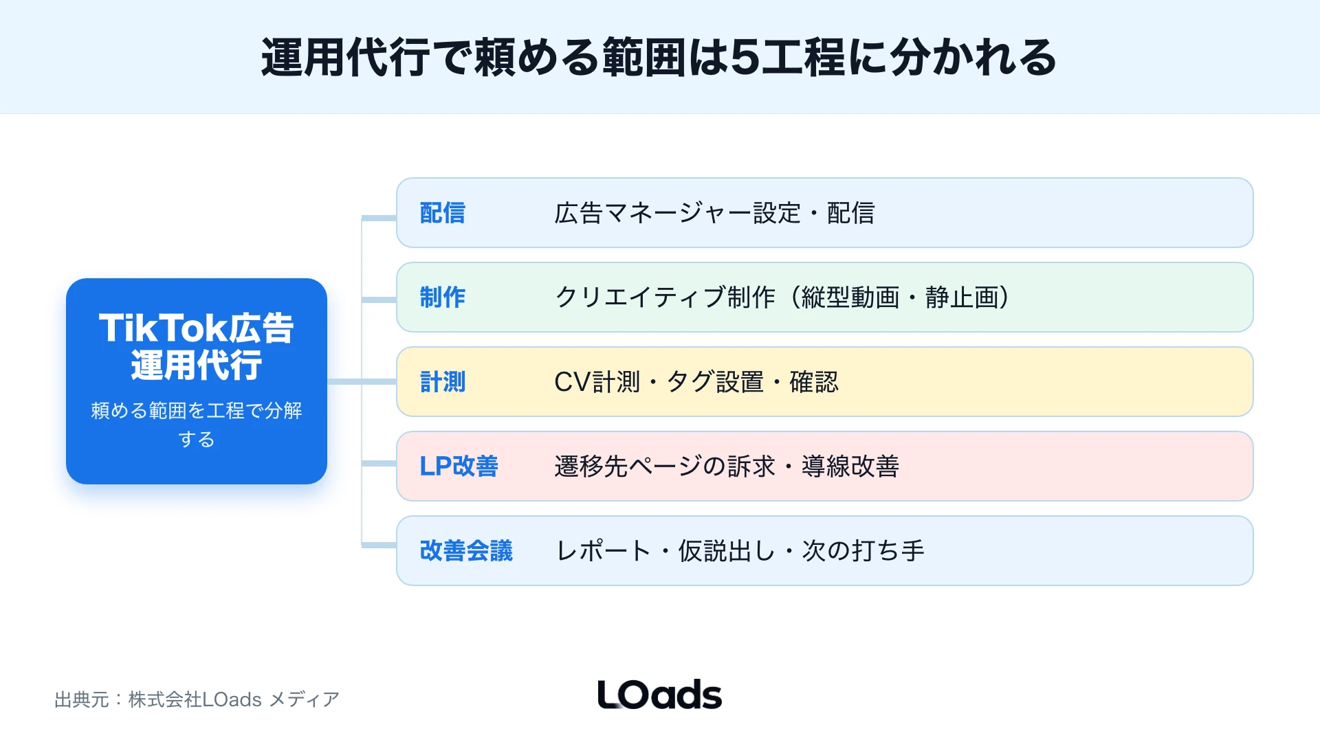 TikTok広告運用代行で頼める範囲を、配信・制作・計測・LP改善・改善会議の5工程に分解した全体図