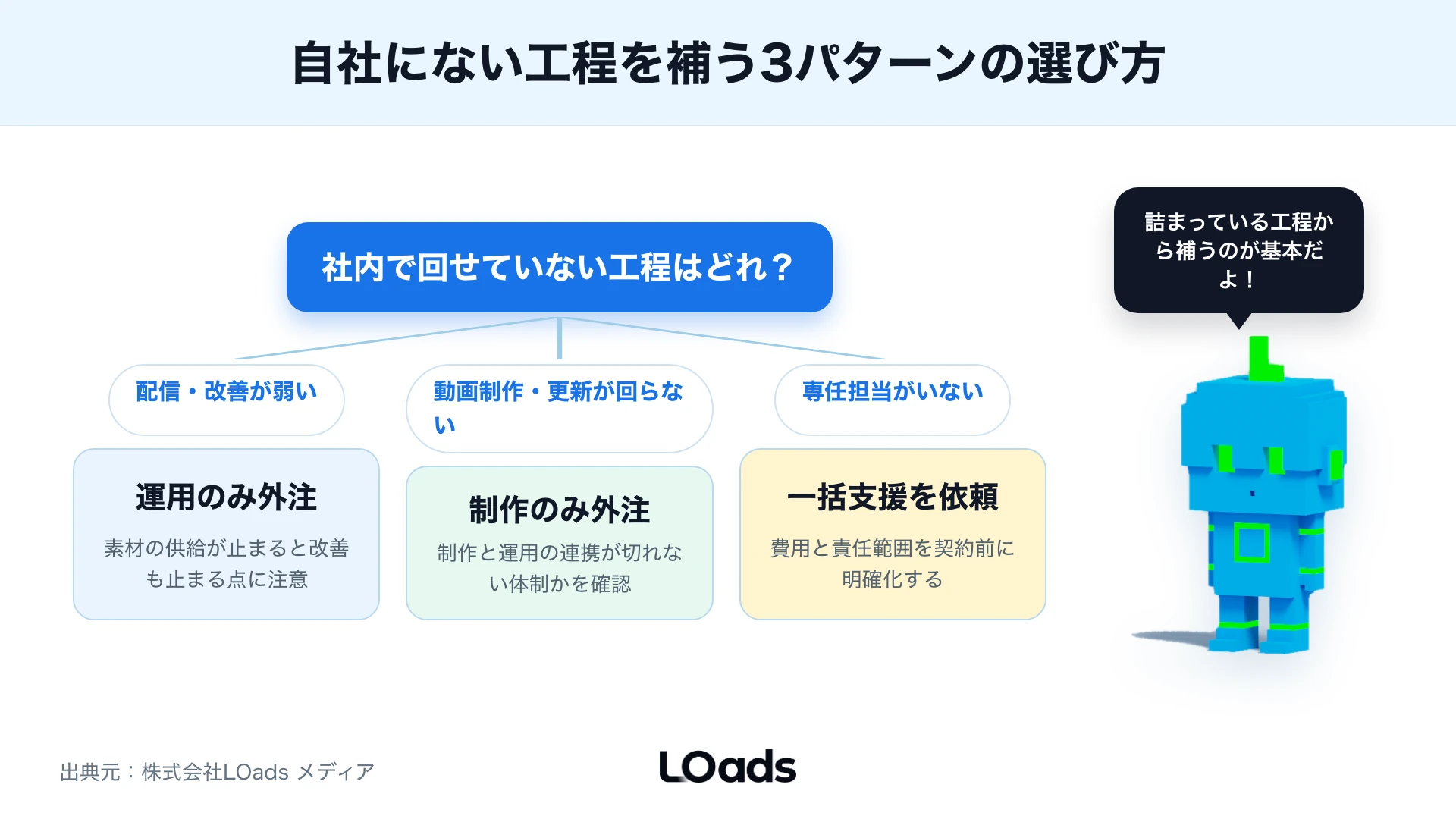 TikTok広告運用代行を内製継続・制作のみ外注・運用のみ外注・一括支援に分ける判断分岐図