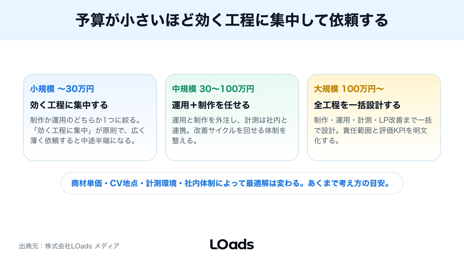 TikTok広告運用代行を月額予算規模別に、小規模は効く工程に集中・中規模は運用＋制作・大規模は全工程一括で相談する範囲を示した比較図