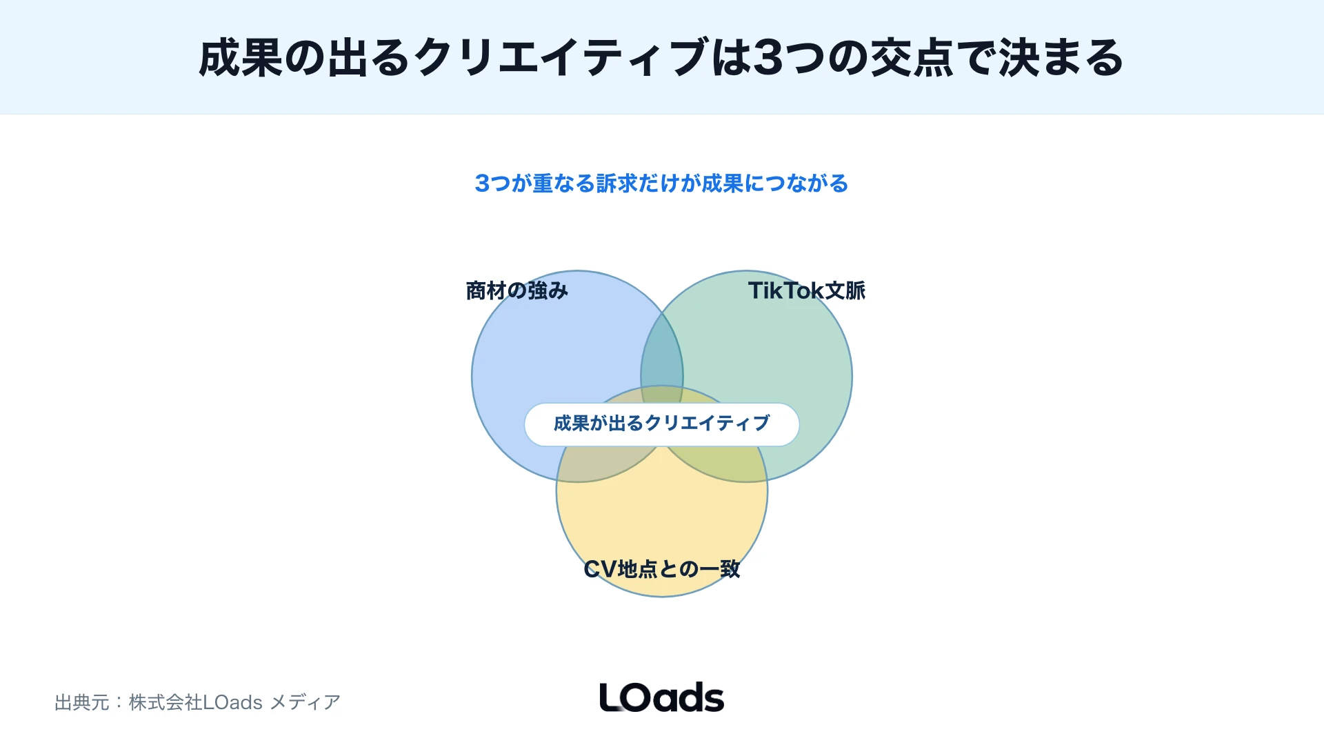 TikTok広告クリエイティブで商材の強み、TikTokらしさ、CV地点の重なりから訴求を判断する図