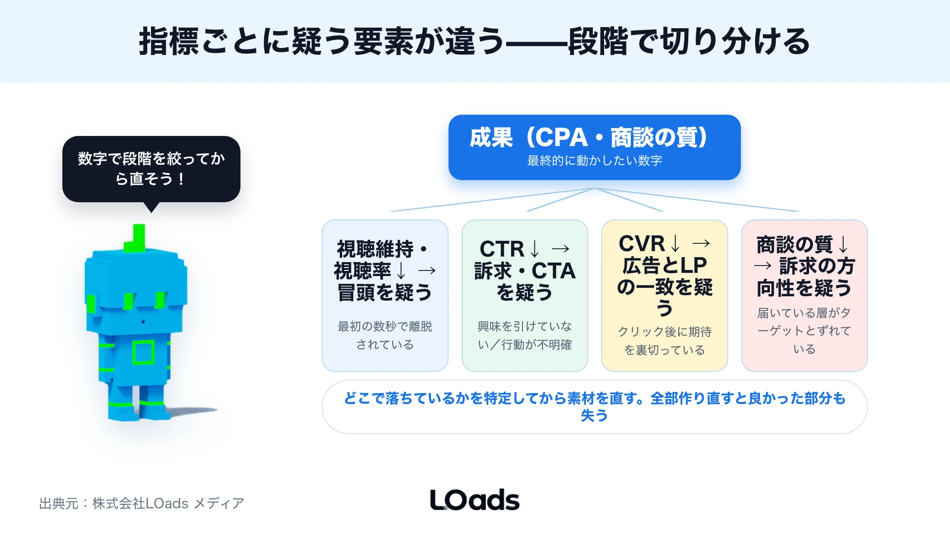 TikTok広告の動画・静止画・テキスト・ロゴ・ハッシュタグで改善箇所を分けて判断する入れ子図
