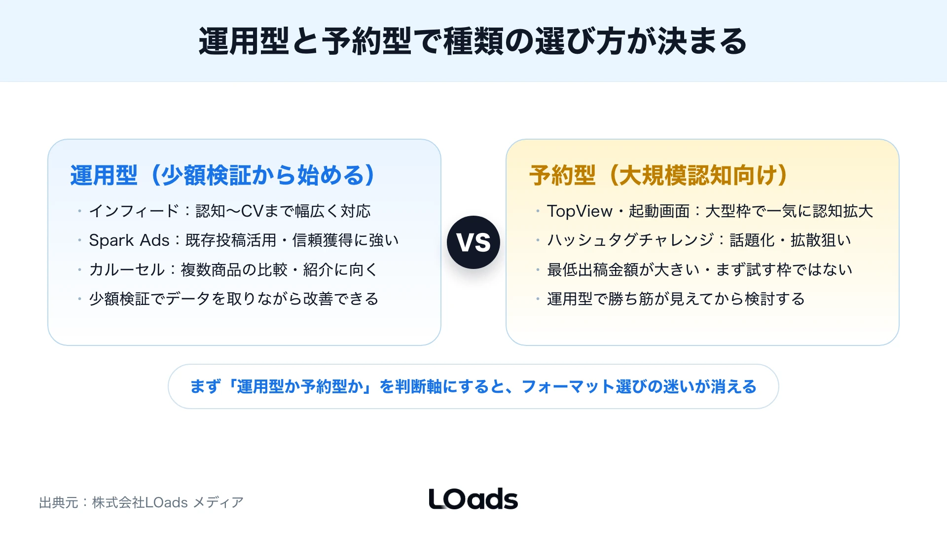予約型と運用型を起点にTikTok広告の種類と選定条件を分ける判断図