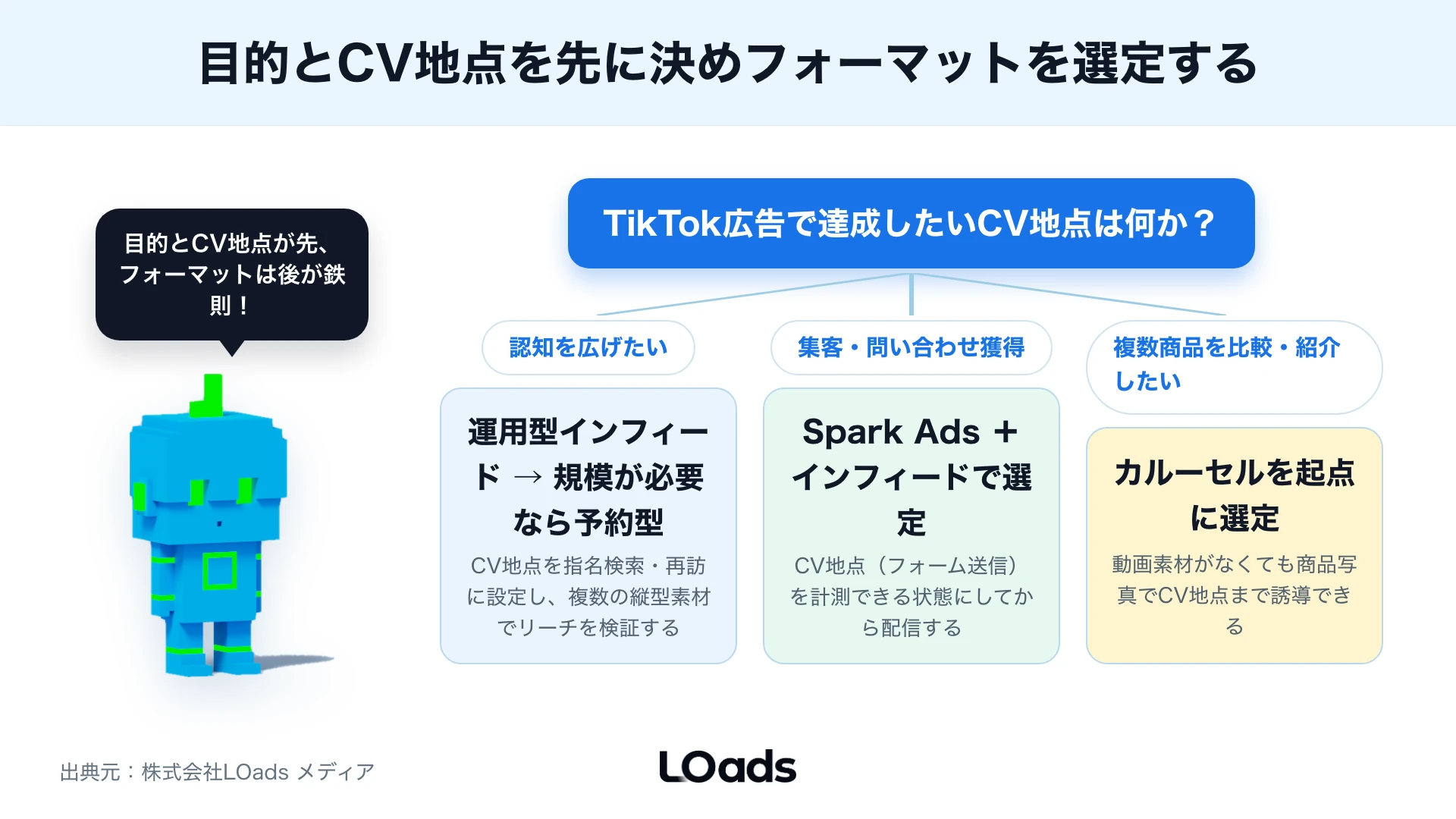 目的別にTikTok広告フォーマットを分ける少額テストの優先順位図