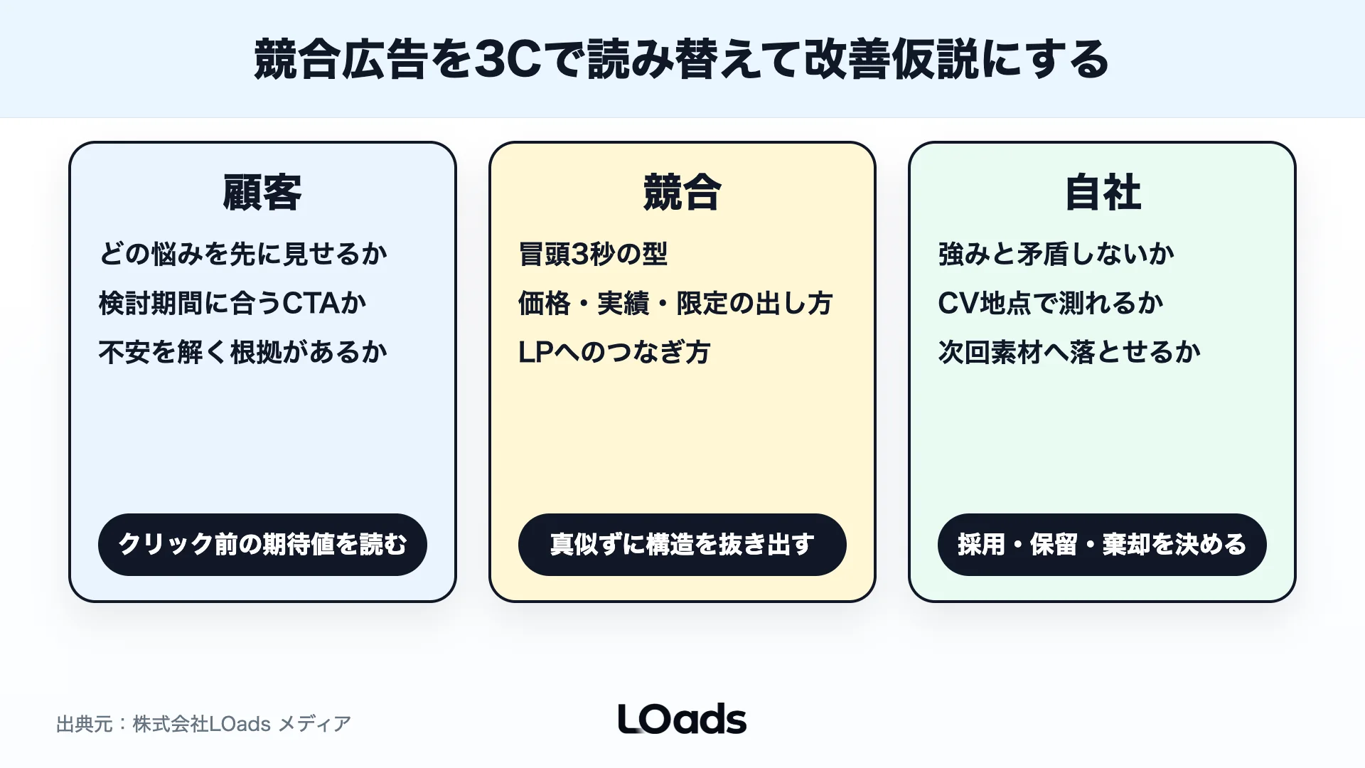 TikTok広告ライブラリで見つけた競合広告を顧客、競合、自社の3視点で改善仮説に変える図