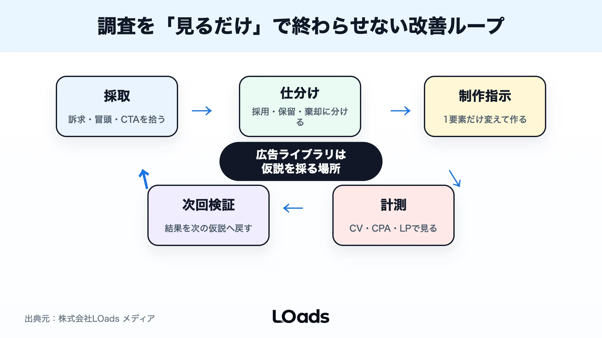 TikTok広告ライブラリ調査を制作指示、配信、計測、次回検証へ回す改善ループ