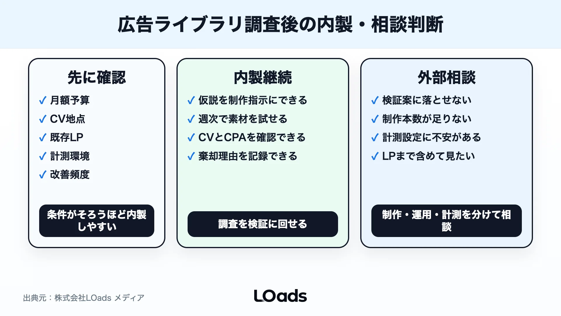 広告ライブラリ調査後に内製継続か外部相談かを判断する分岐図