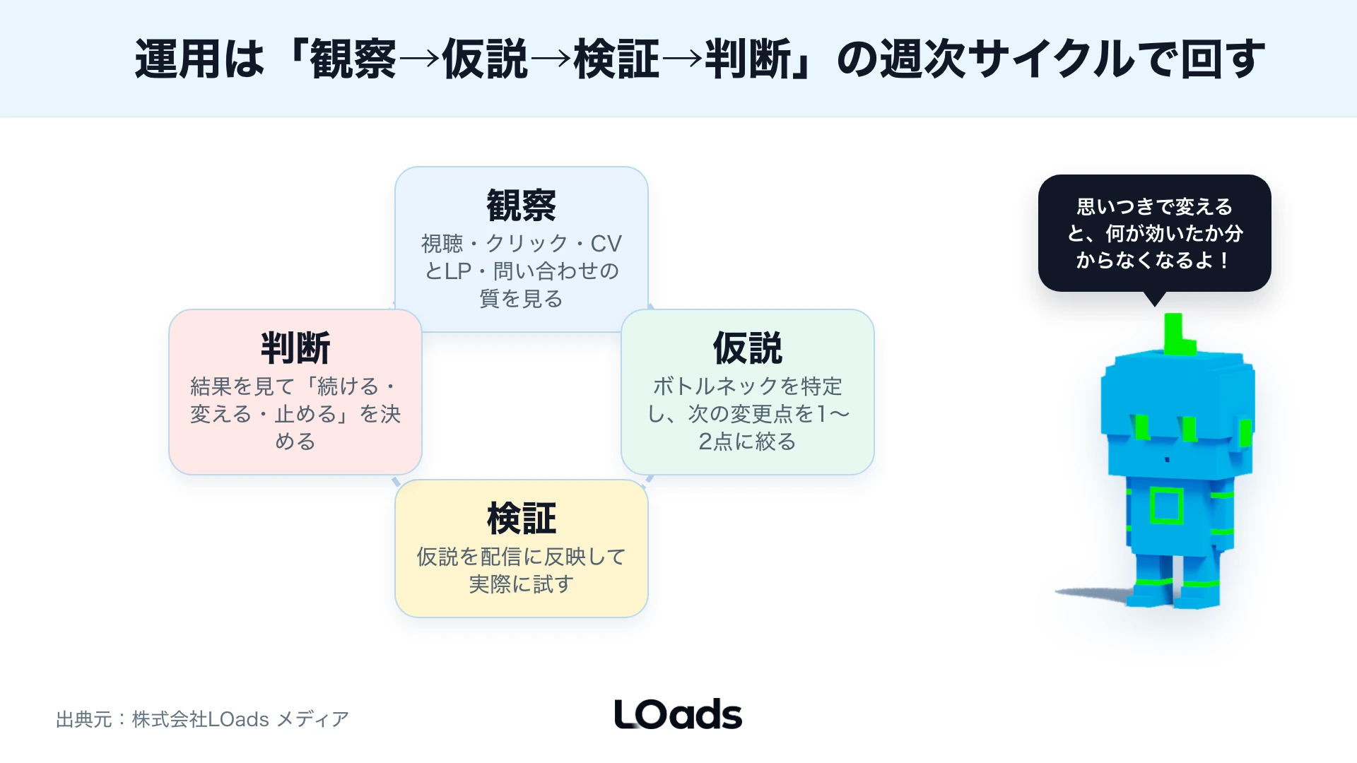 TikTok広告運用で観察から判断までのPDCAサイクルを週次で回す流れ