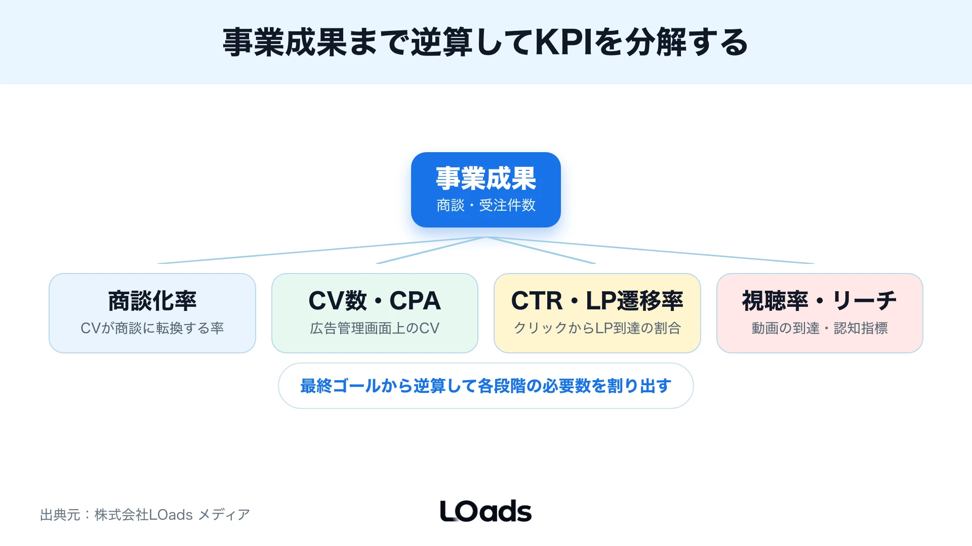 TikTok広告運用で視聴から有効リードまでのKPIを分解して改善箇所を判断する図