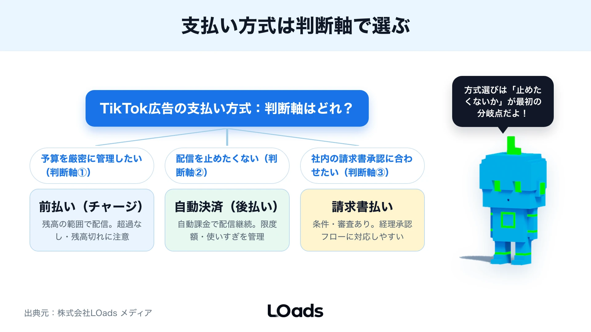 TikTok広告の前払い・自動決済・請求書払いを経理管理のしやすさで分けた判断図
