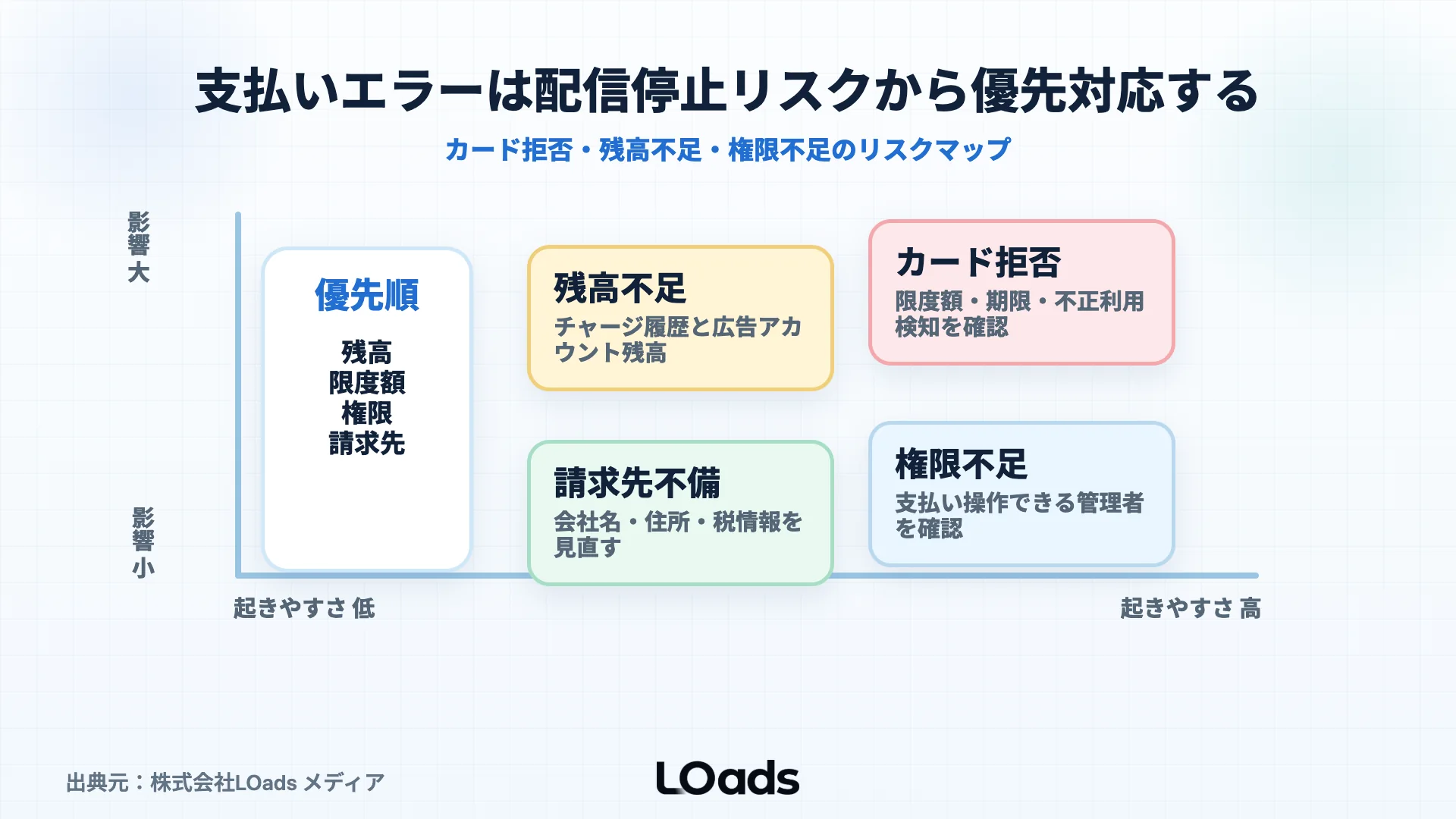 TikTok広告の支払いエラー時にカード限度額・残高・権限・請求先情報を優先確認するリスクマップ