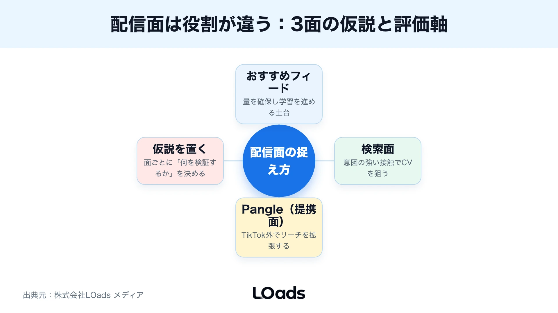 tiktok広告 配信面をおすすめフィード、検索、Pangleの役割と停止前確認で整理する図