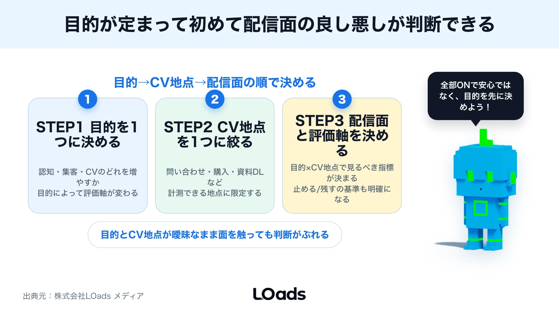 tiktok広告 配信面の初期配分をおすすめフィード基準で決め、検索とPangleを検証する手順図