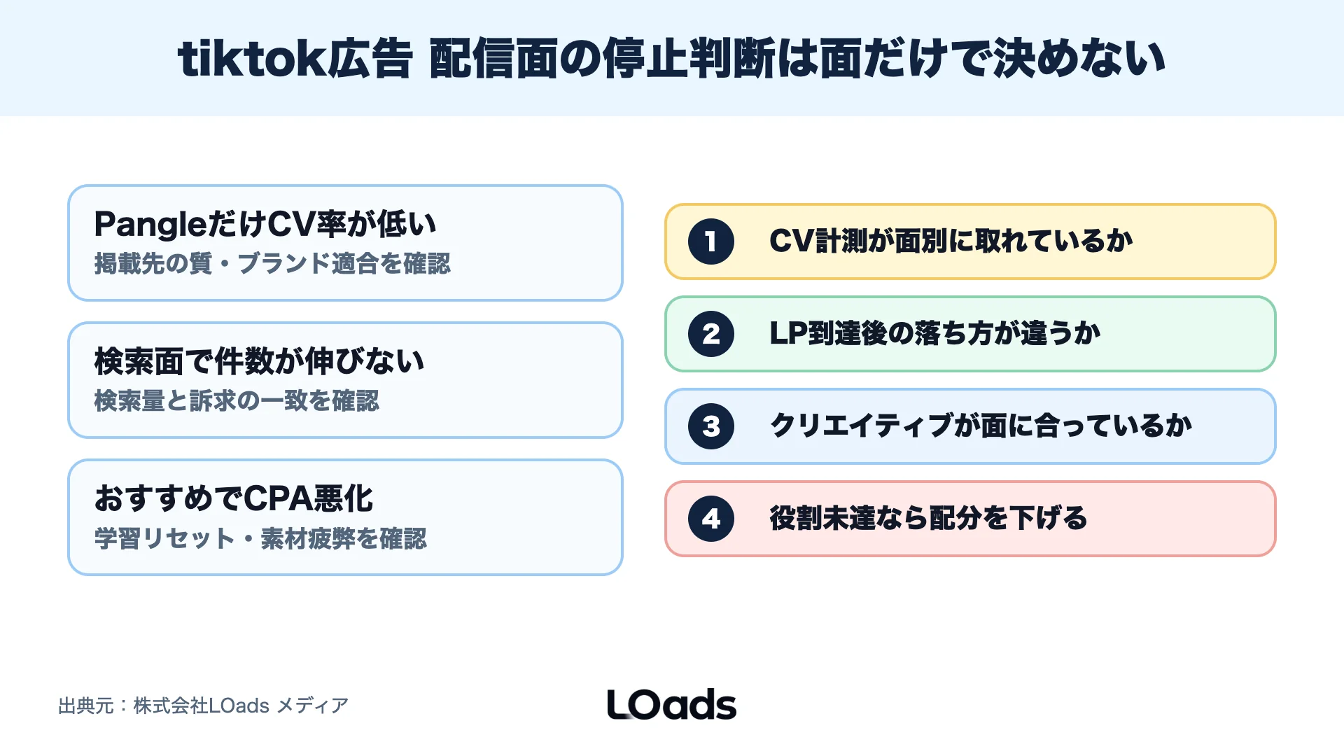 tiktok広告 配信面で成果が悪化したときに面・LP・計測を切り分ける確認ダッシュボード