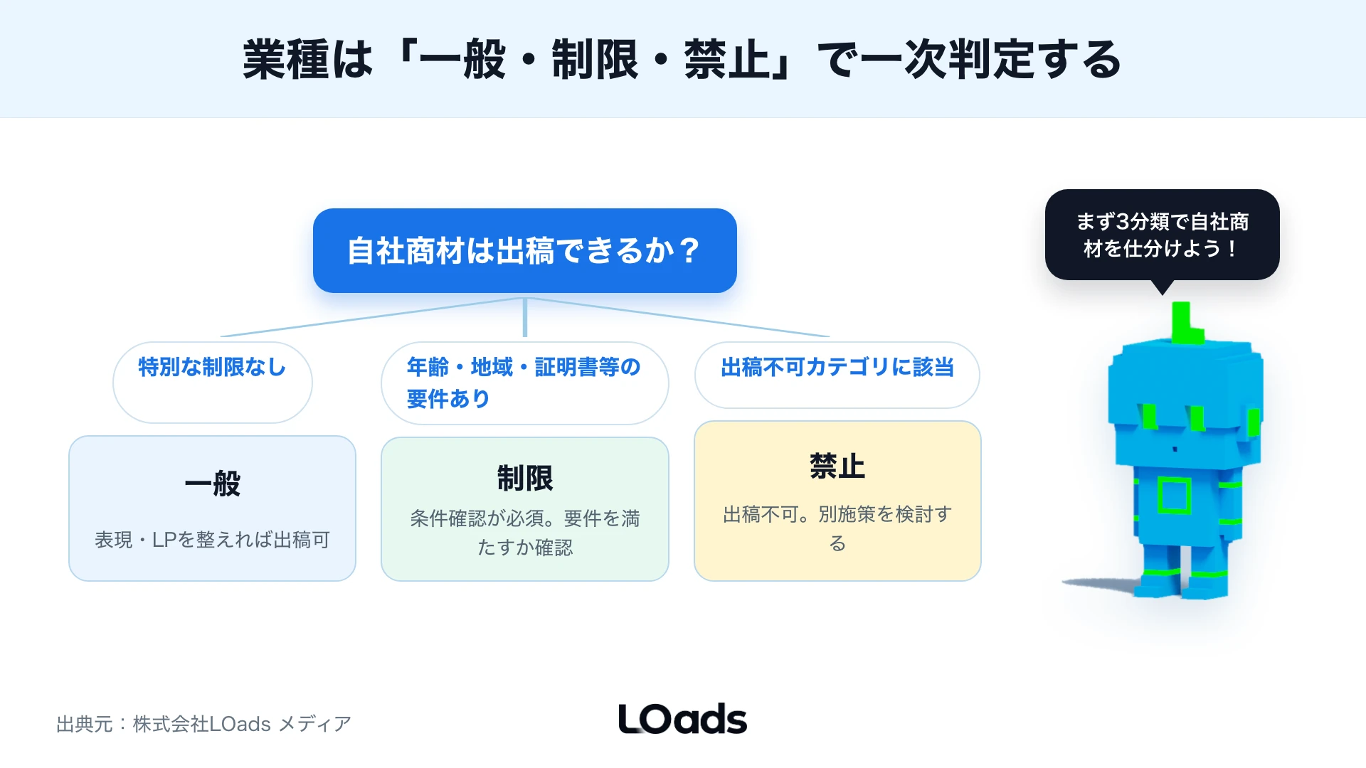 TikTok広告ポリシーの業種分類を一般・制限・禁止と訴求リスクで一次判定する図