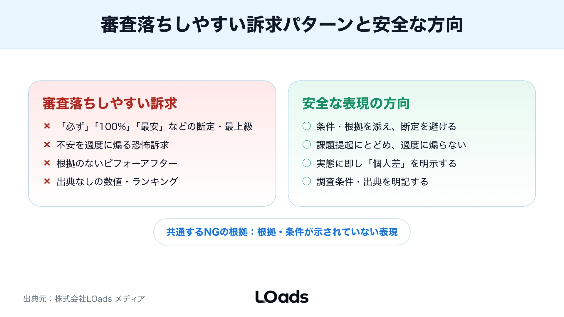 TikTok広告の広告文・動画・LP確認箇所を審査前レビューの順番で分解した図