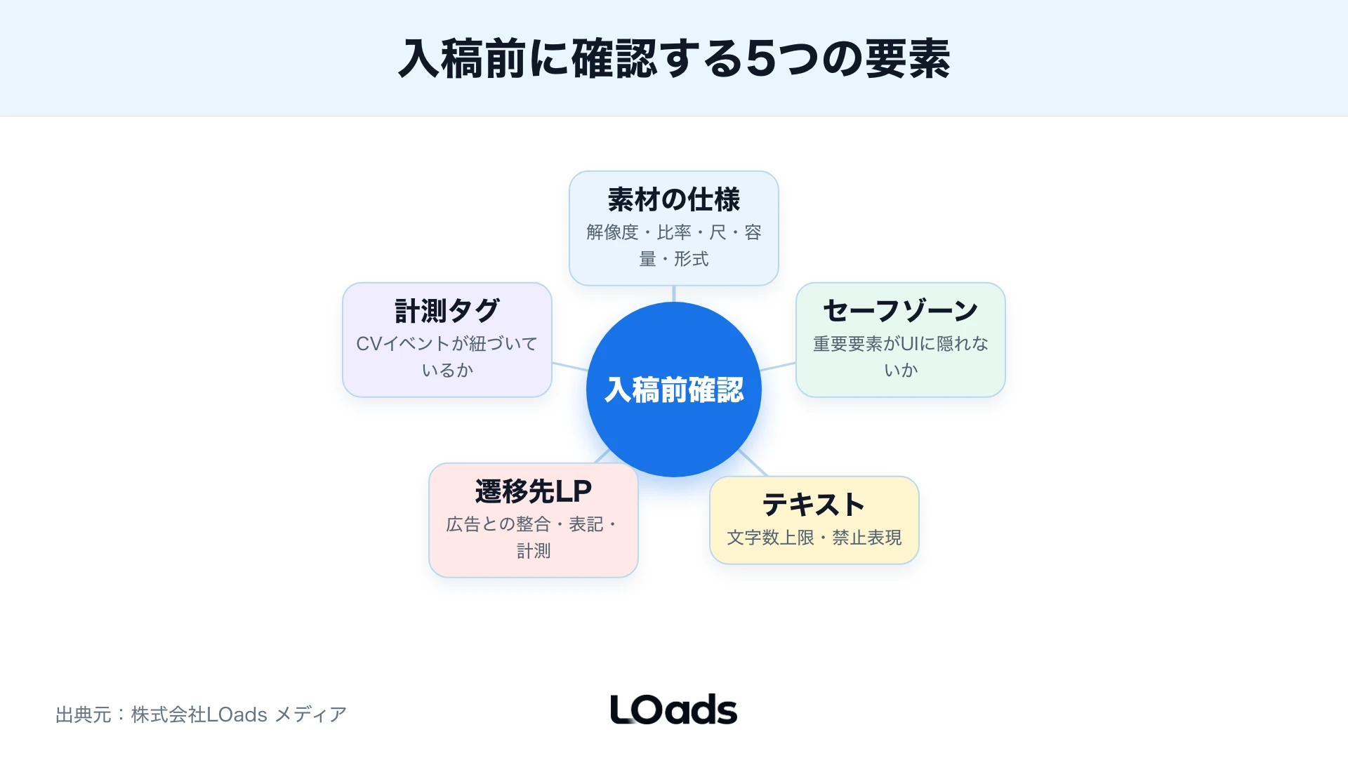 TikTok広告で動画、静止画、サムネイル、テキストをフォーマット別に確認する提出物マップ