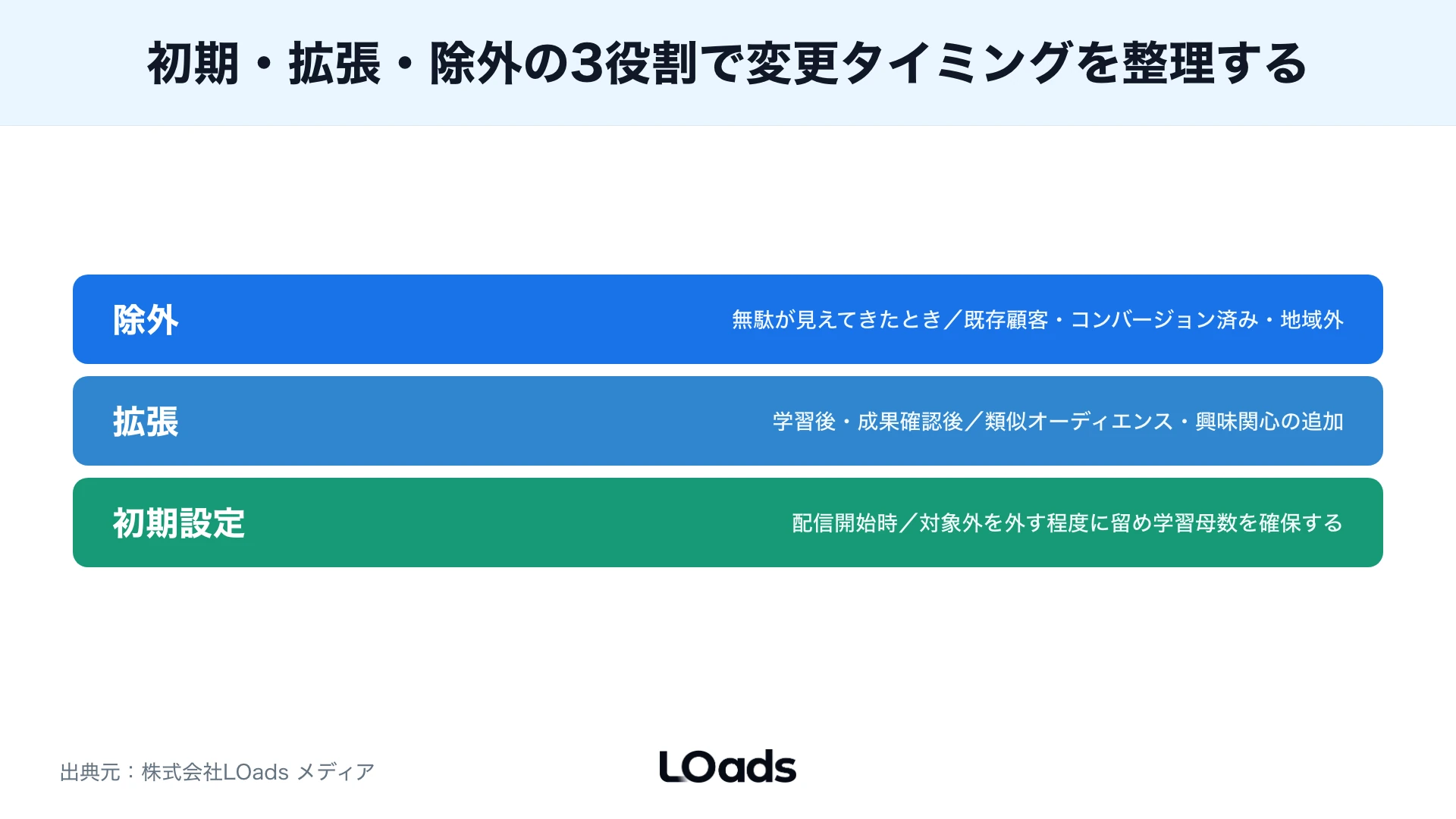 TikTok広告の年齢・地域・興味関心・行動ターゲティングを変更順で分ける分岐図