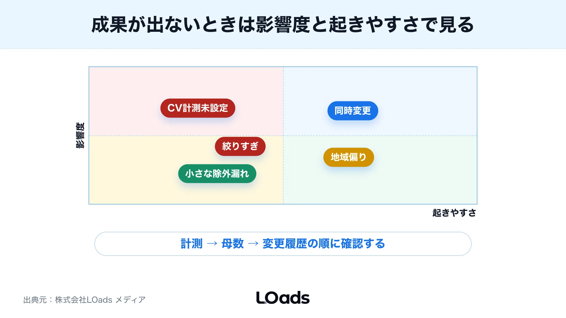TikTok広告でCV不足やCPA悪化が起きたときに確認順を分けるリスクマップ