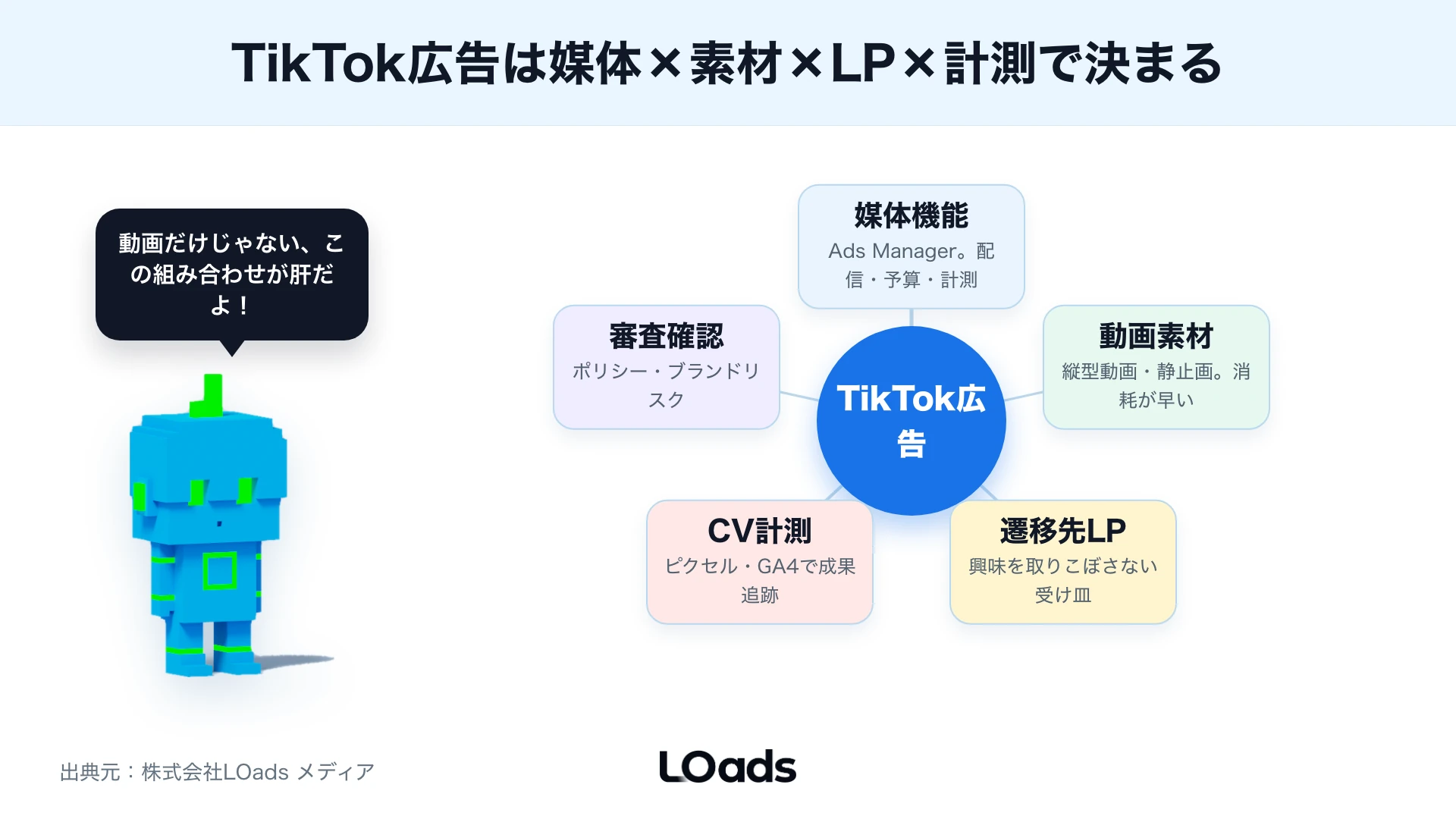 TikTok広告を媒体機能・動画素材・LP・CV計測・審査確認の組み合わせで捉える全体像