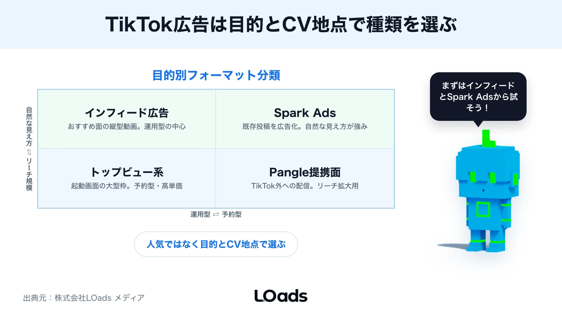 TikTok広告の種類をインフィード広告・Spark Ads・トップビュー系・Pangle提携面の4象限で分類した図解