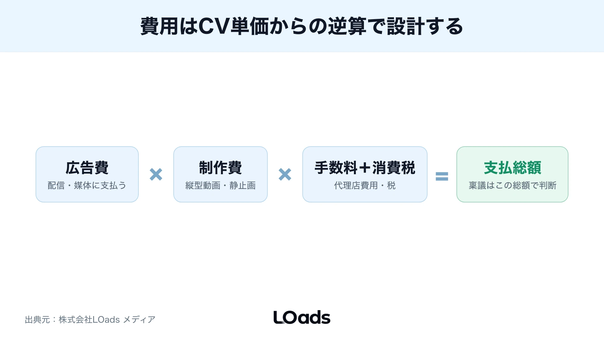 TikTok広告 費用を広告費と制作費と手数料と消費税に分けて総額判断する図
