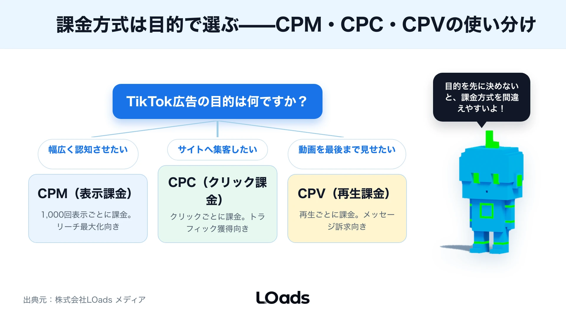 TikTok広告の月10万50万100万円の初月予算配分を比較する図
