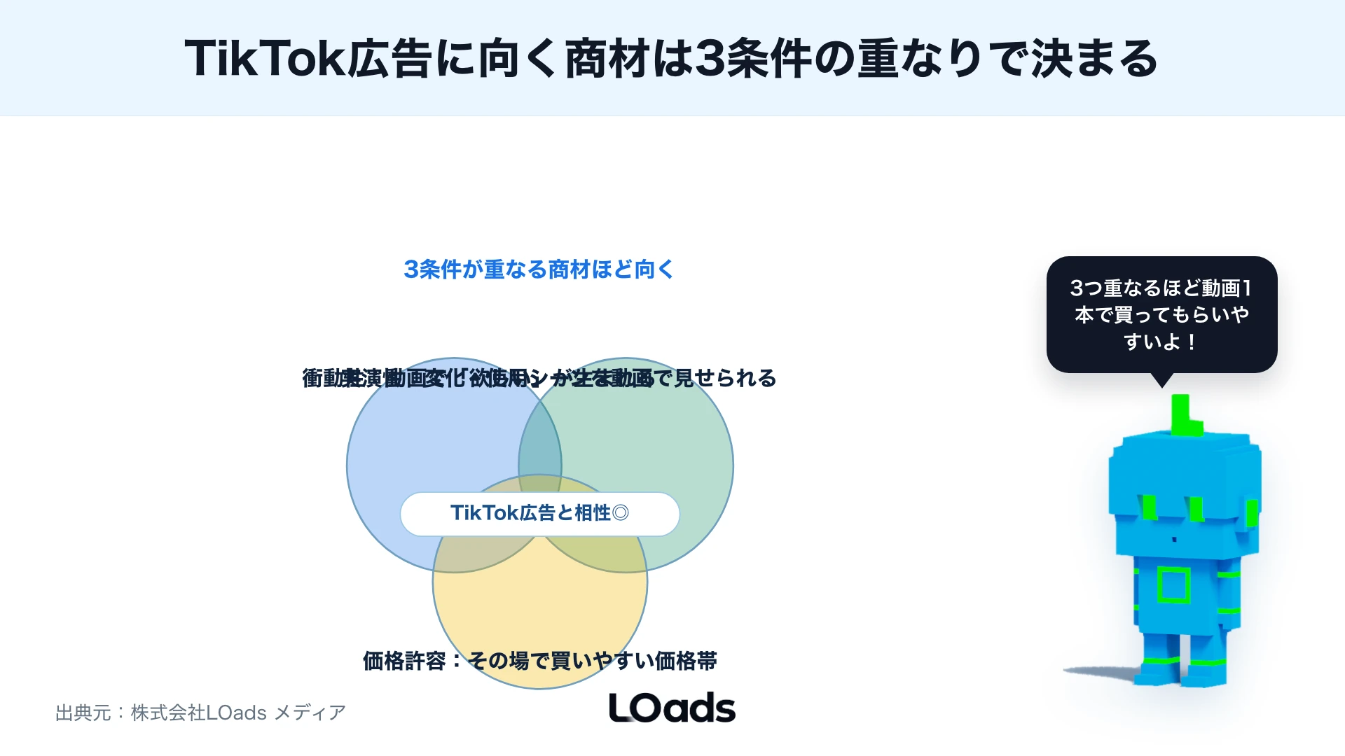 EC・通販商材がTikTok広告に向く条件を衝動性、実演性、価格許容で判断する重なり図
