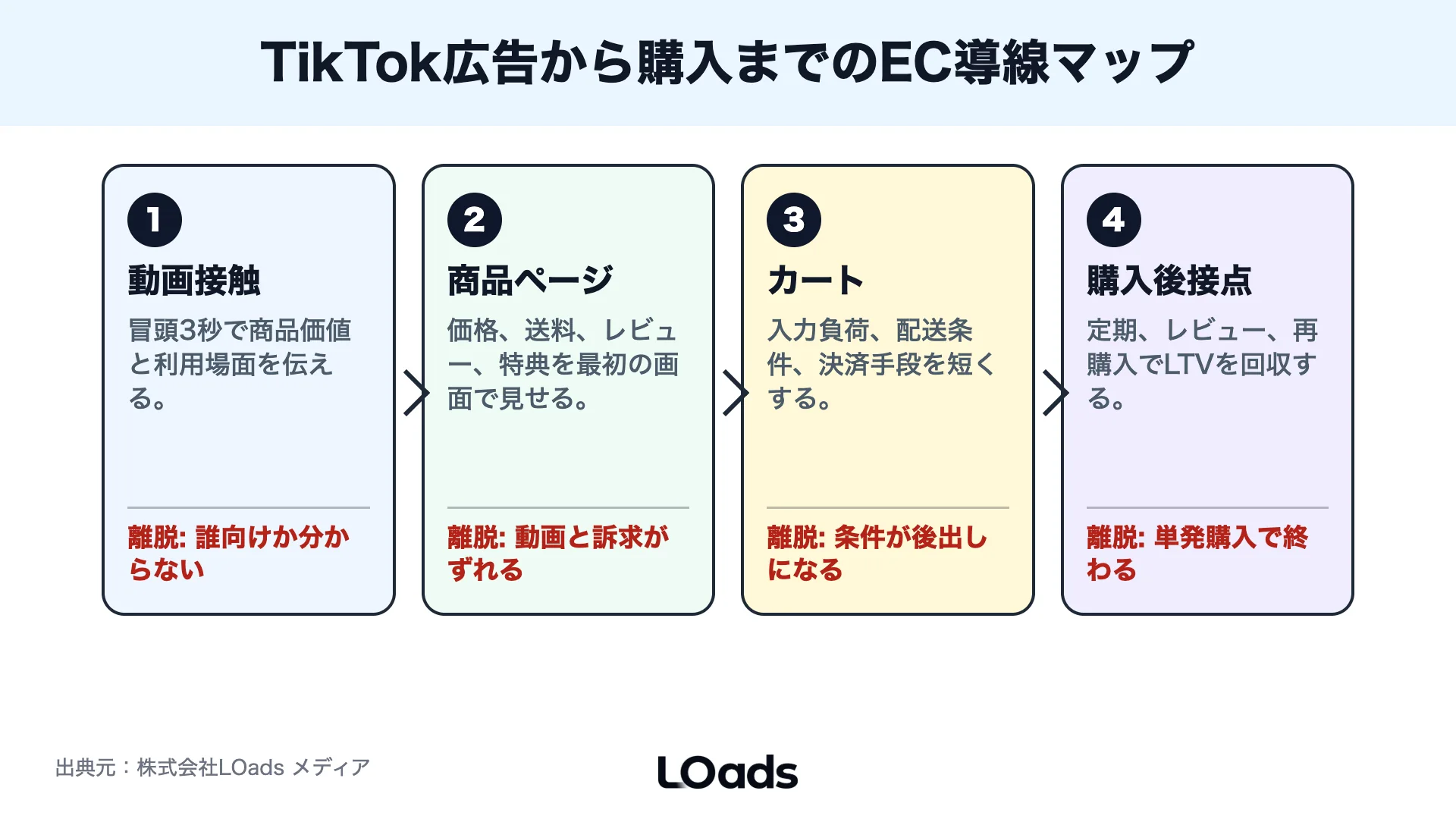 TikTok広告からECサイトの商品ページ、カート、購入後接点までの導線マップ