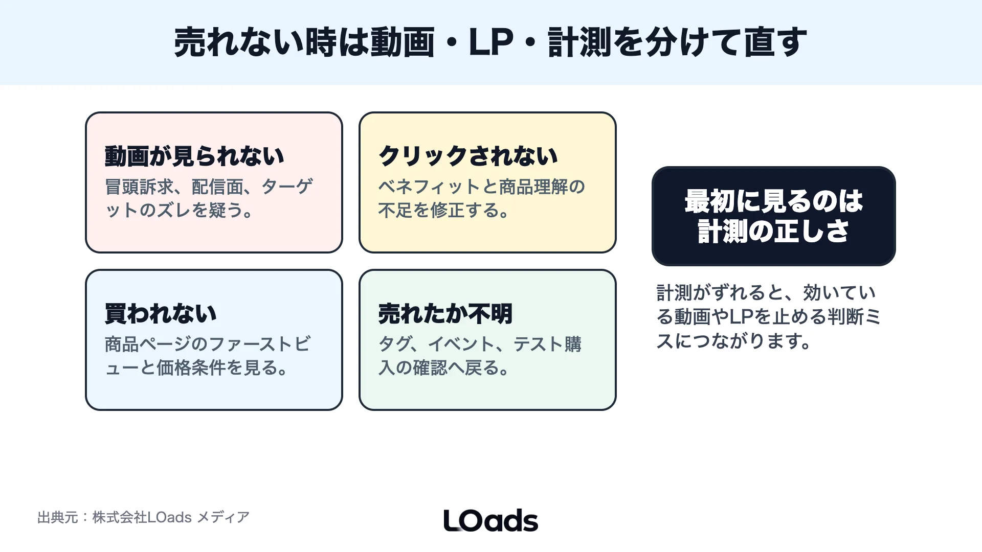 TikTok広告の失敗例を動画、配信、LP、計測の修正先へ分けるリスクマップ