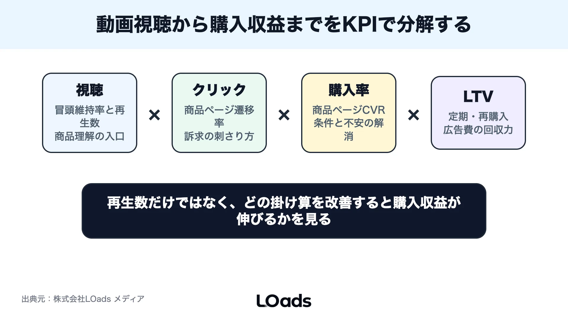 TikTok広告の動画視聴から購入収益までをKPI分解する計算式フレーム