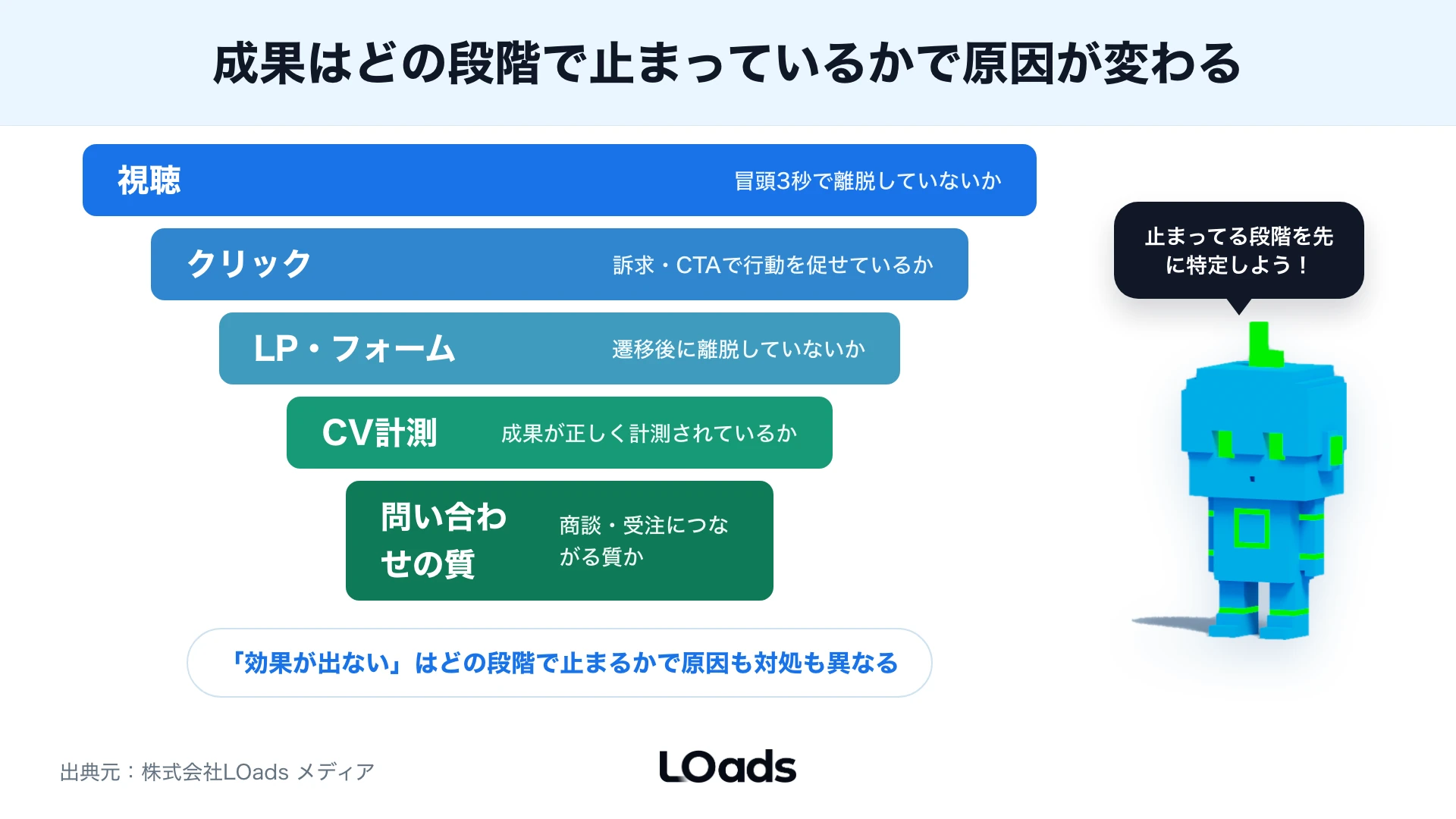 TikTok広告の成果不振を視聴、クリック、LP行動、CV計測、問い合わせ品質のどこで止まっているかで診断する図